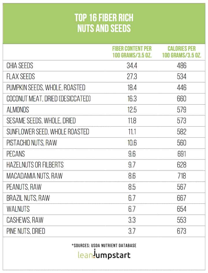 high fiber foods - Fiber rich nuts and seeds chart