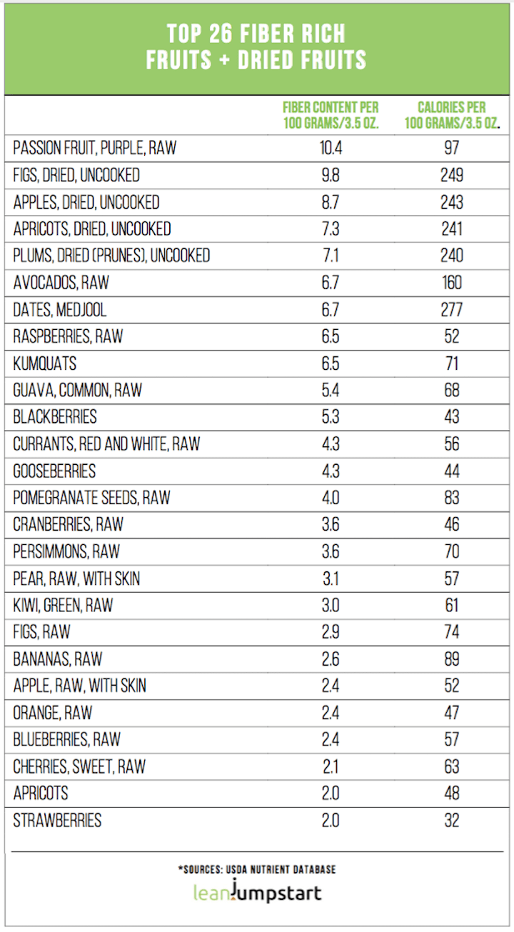 high fiber fruits chart