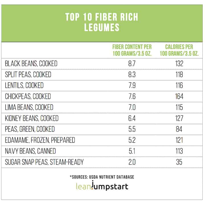 high fiber legumes list