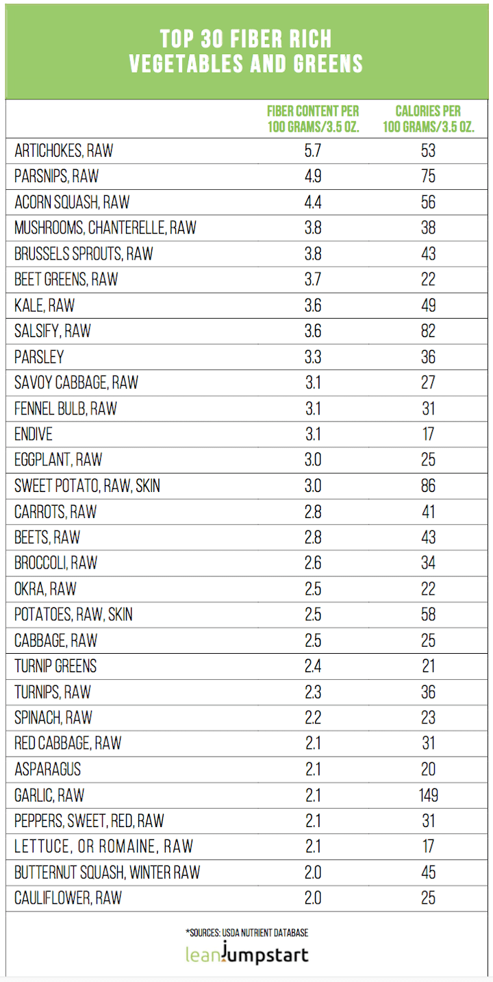 Top 30 high fiber vegetable list with fiber content