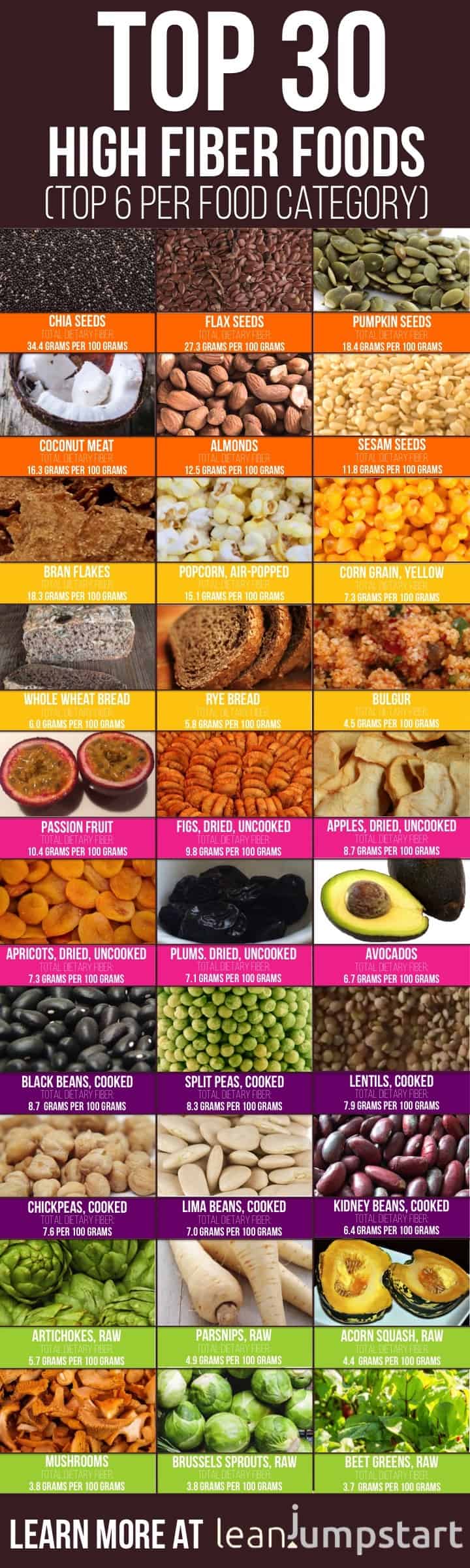 100 Top High Fiber Foods You Should Eat